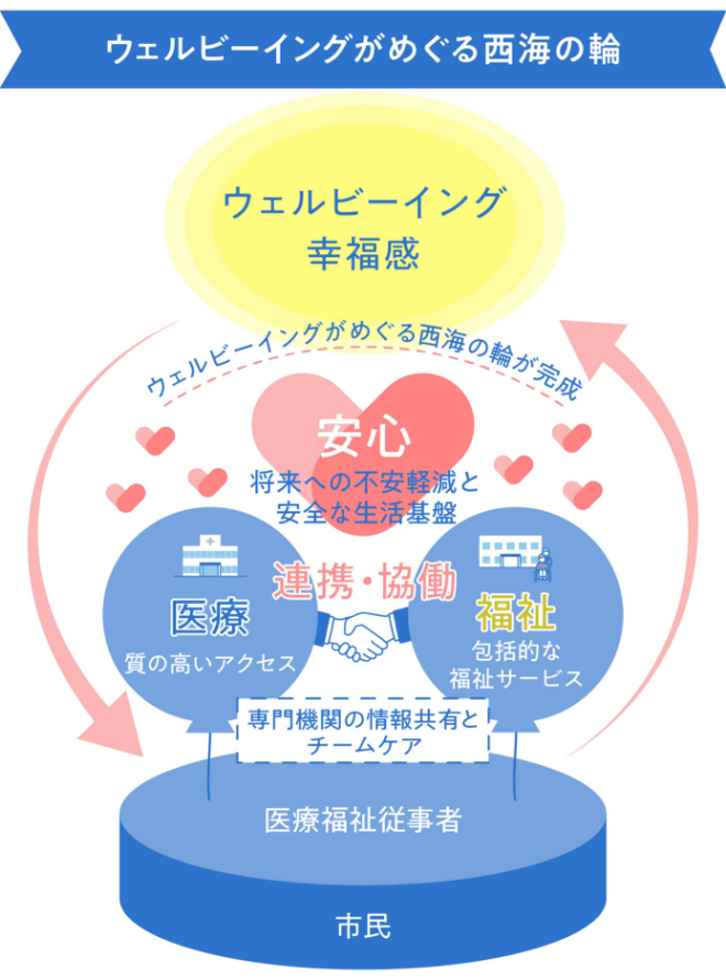さいかいウェルビーイングネットワークの概念図
